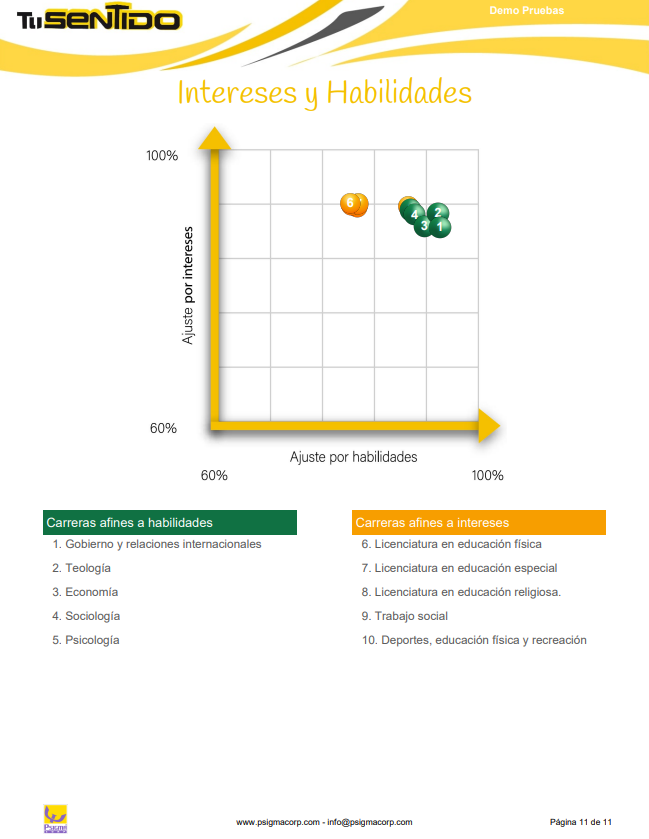Gráfico de intereses y habilidades de la prueba TU SENTIDO de Psigma para orientar qué carrera estudiar en Colombia según fortalezas personales.