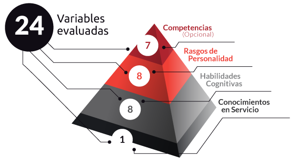 Piramide roja y gris con 24 variables; EROS K de Psigma Corp, Pruebas Psicotecnicas para Competencias Servicio Cliente.